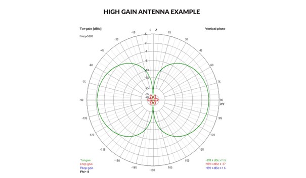 Example of a High Gain FPV Antenna