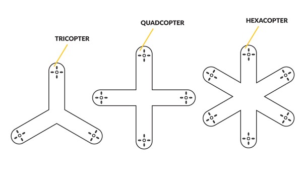 Different Multicopter Shapes including Tricopter, Quadcopter, Hexacopter