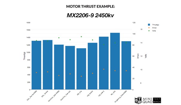 Example of FPV Motor Thrust